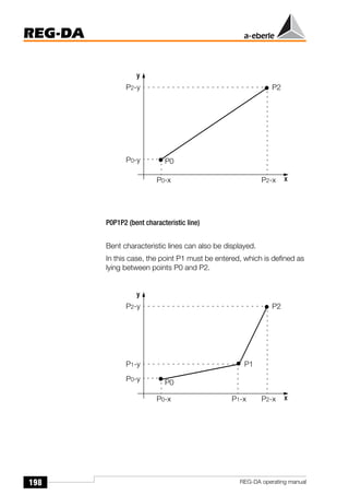 198
REG-DA
REG-DA operating manual
P0P1P2 (bent characteristic line)
Bent characteristic lines can also be displayed.
In this case, the point P1 must be entered, which is defined as
lying between points P0 and P2.
y
x
P0
P2
P0-y
P2-y
P0-x P2-x
y
x
P0
P2
P0-y
P2-y
P0-x P2-x
P1
P1-y
P1-x
 
