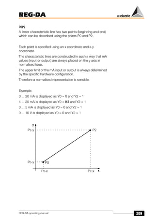 209
REG-DA
REG-DA operating manual
P0P2
A linear characteristic line has two points (beginning and end)
which can be described using the points P0 and P2.
Each point is specified using an x coordinate and a y
coordinate.
The characteristic lines are constructed in such a way that mA
values (input or output) are always placed on the y axis in
normalised form.
The upper limit of the mA input or output is always determined
by the specific hardware configuration.
Therefore a normalised representation is sensible.
Example:
0 ... 20 mA is displayed as Y0 = 0 and Y2 = 1
4 ... 20 mA is displayed as Y0 = 0.2 and Y2 = 1
0 ... 5 mA is displayed as Y0 = 0 and Y2 = 1
0 ... 10 V is displayed as Y0 = 0 and Y2 = 1
y
x
P0
P2
P0-y
P2-y
P0-x P2-x
 