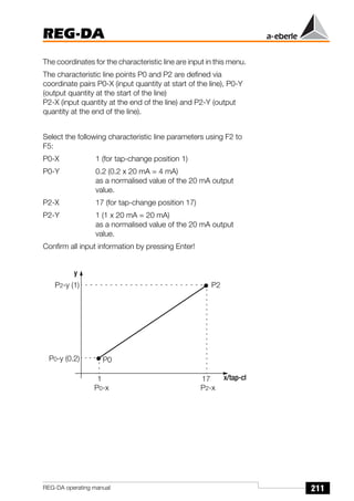 211
REG-DA
REG-DA operating manual
The coordinates for the characteristic line are input in this menu.
The characteristic line points P0 and P2 are defined via
coordinate pairs P0-X (input quantity at start of the line), P0-Y
(output quantity at the start of the line)
P2-X (input quantity at the end of the line) and P2-Y (output
quantity at the end of the line).
Select the following characteristic line parameters using F2 to
F5:
P0-X 1 (for tap-change position 1)
P0-Y 0.2 (0.2 x 20 mA = 4 mA)
as a normalised value of the 20 mA output
value.
P2-X 17 (for tap-change position 17)
P2-Y 1 (1 x 20 mA = 20 mA)
as a normalised value of the 20 mA output
value.
Confirm all input information by pressing Enter!
y
x/tap-ch
P0
P2
P0-y (0.2)
P2-y (1)
1 17
P0-x P2-x
 