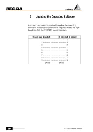 214
REG-DA
REG-DA operating manual
12 Updating the Operating Software
A zero modem cable is required to update the operating
software. A hardware handshake is required due to the high
baud rate (link the RTS/CTS lines crosswise).
9-pole Sub-D socket 9-pole Sub-D socket
1 ---------- ----------- ---------- 4
2 ---------- ----------- ---------- 3
3 ---------- ----------- ---------- 2
4 ---------- ----------- ---------- 1
5 ---------- ----------- ---------- 5
6 ---------- ----------- ---------- 6
7 ---------- ----------- ---------- 8
8 ---------- ----------- ---------- 7
9 ---------- ----------- ---------- 9
Shield ----------- Shield
 