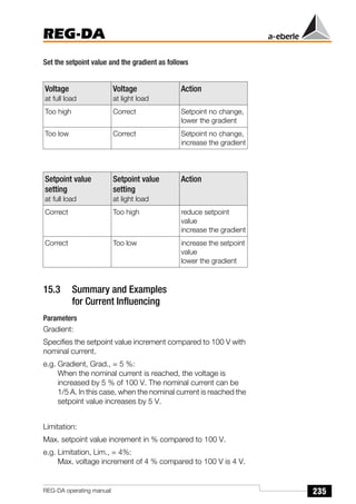 235
REG-DA
REG-DA operating manual
Set the setpoint value and the gradient as follows
15.3 Summary and Examples
for Current Influencing
Parameters
Gradient:
Specifies the setpoint value increment compared to 100 V with
nominal current.
e.g. Gradient, Grad., = 5 %:
When the nominal current is reached, the voltage is
increased by 5 % of 100 V. The nominal current can be
1/5 A. In this case, when the nominal current is reached the
setpoint value increases by 5 V.
Limitation:
Max. setpoint value increment in % compared to 100 V.
e.g. Limitation, Lim., = 4%:
Max. voltage increment of 4 % compared to 100 V is 4 V.
Voltage
at full load
Voltage
at light load
Action
Too high Correct Setpoint no change,
lower the gradient
Too low Correct Setpoint no change,
increase the gradient
Setpoint value
setting
at full load
Setpoint value
setting
at light load
Action
Correct Too high reduce setpoint
value
increase the gradient
Correct Too low increase the setpoint
value
lower the gradient
 