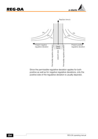 254
REG-DA
REG-DA operating manual
Since the permissible regulative deviation applies for both
positive as well as for negative regulative deviations, only the
positive side of the regulative deviation is usually depicted.
1%
1%
Dead-
Reaction time tv
Permissible
regulative
deviation
setpoint
value
Permissible
regulative
deviation
Present positive
regulative deviation
2%
3%
2%
3%
Present negative
regulative deviation
band
 
