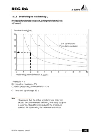 255
REG-DA
REG-DA operating manual
15.7.1 Determining the reaction delay tv
Hyperbolic characteristic curve Xw/tg (setting the time behaviour:
∆U*t=const)
Time factor = 1
Set regulative deviation = 1%
Constant present regulative deviation = 2%
➪ Time until tap-change: 15 s
Note
Please note that the actual switching time delay can
exceed the parameterised switching time delay by up to
2 seconds. This difference is due to the procedure
selected for determining the measurement values.
Reaction time tg [sec]
30
25
20
15
10
5
0
0 1 2 3 4 5 6 7 8 9 10
Present regulative deviation ∆UW [%]
Set permissible
regulative deviation
 
