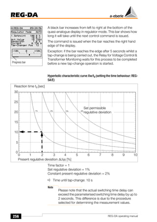 256
REG-DA
REG-DA operating manual
A black bar increases from left to right at the bottom of the
quasi-analogue display in regulator mode. This bar shows how
long it will take until the next control command is issued.
The command is issued when the bar reaches the right hand
edge of the display.
Exception: if the bar reaches the edge after 5 seconds whilst a
tap-change is being carried out, the Relay for Voltage Control &
Transformer Monitoring waits for this process to be completed
before a new tap-change operation is started.
Hyperbolic characteristic curve Xw/tg (setting the time behaviour: REG-
5A/E)
Time factor = 1
Set regulative deviation = 1%
Constant present regulative deviation = 2%
➪ Time until tap-change: 10 s
Note
Please note that the actual switching time delay can
exceed the parameterised switching time delay by up to
2 seconds. This difference is due to the procedure
selected for determining the measurement values.
Progress bar
Reaction time tg [sec]
30
25
20
15
10
5
0
0 1 2 3 4 5 6 7 8 9 10
Present regulative deviation ∆UW [%]
Set permissible
regulative deviation
 