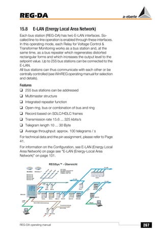 267
REG-DA
REG-DA operating manual
15.8 E-LAN (Energy Local Area Network)
Each bus station (REG-DA) has two E-LAN interfaces. So-
called line-to-line operation is enabled through these interfaces.
In this operating mode, each Relay for Voltage Control 
Transformer Monitoring works as a bus station and, at the
same time, as a bus repeater which regenerates distorted
rectangular forms and which increases the output level to the
setpoint value. Up to 255 bus stations can be connected to the
E-LAN.
All bus stations can thus communicate with each other or be
centrally controlled (see WinREG operating manual for selection
and details).
Features
❑ 255 bus stations can be addressed
❑ Multimaster structure
❑ Integrated repeater function
❑ Open ring, bus or combination of bus and ring
❑ Record based on SDLC/HDLC frames
❑ Transmission rate 15.6 ... 325 kbits/s
❑ Telegram length 10 ... 30 Byte
❑ Average throughput: approx. 100 telegrams / s
For technical data and the pin assignment, please refer to Page
41.
For information on the Configuration, see E-LAN (Energy Local
Area Network) on page see E-LAN (Energy-Local Area
Network) on page 101.
COM1
AUTO MENU
ESC
F1
F2
F3
F4
F5
Status
 U
 U
 I
REG - D a.eberle gmbh
COM1
Status
a. eberle gmbh
PAN - D
AUTO
 U1
 U2
 I
 U3
 U4
Auslösung
Störung
Störung
Regler
Stufenschalter
Leitungsschalter
Rückführung
Lauflampe
läuft
Test
a. eberle
gmbh
ANA-D
a. eberle
gmbh
ANA-D
a. eberle
gmbh
ANA-D
a. eberle
gmbh
ANA-D
a. eberle
gmbh
ANA-D
2
3
2
S
R
5
8
4
S
R
L
W
L
IEC 61850
IEC 60850-5-101/103/104
MODBUS, SPABUS,
LONMark, DNP 3.00
E-LAN
E-LAN
REG-BO
EOR-D
E-LAN

m
k
5
REG-PC
REG-BO
Fernwirkeinrichtung
BCD-CODE
REG-DP
PAN-D REG-ST
REG-F(X)
REG-S
BCD-CODE (Stufenstellung)
COM3
RS485
BIN-D ANA-D
WinREG
Windows 95
Windows 98
Windows NT
Windows 2000
Windows XP
REGSys™ - Übersicht
MMU-D
E-LAN
RS485
COM1
RS232
PQI-D
RS232
REG-D
REG-DA
REG - DE
C OM1
a. eberle gm bh
AU TO MENU
ESC
F1
F2
F3
F4
F5
Status
M
A: REG-DE 12:34:00
Re geln
Ipos = 98.0 A +4.5 A
V =
Uo = 0.85 % 2.0 A
d =
0.1
1
10
20A I m in I max 200A
U o
ABGE STIMMT
a. eberle gmbh
PQI-D
COM1
Status
Reset
1
2
3
4
a. eberle gmbh
EOR-D
C OM1
Status
Reset
1
2
3
4
a. ebe rle gmbh
EOR-D
COM1
Status
Reset
1
2
3
4
a. ebe rle gmbh
EOR-D
COM1
Status
Reset
1
2
3
4
a. ebe rle gmbh
EOR-D
COM1
Status
Reset
1
2
3
4
a. eberle gmbh
MMU-D
C OM1
Status
Reset
1
2
3
4
e
h
t
E
t
e
n
r
A
L
-
E
N
 