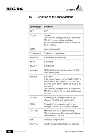 294
REG-DA
REG-DA operating manual
16 Definition of the Abbreviations
Abbreviation Definition
OFF OFF
Trigger Trigger
The Relay for Voltage Control  Transformer
Monitoring stops further regulation
procedures until the limit value violation has
been rectified.
AUTO Automatic operation
Triple-wound Triple-wound application
ELAN Err E-LAN error (error on bus)
ELAN-L E-LAN left
ELAN-R E-LAN right
up/down LED indicates raise or lower, when control
command is given.
InputErr Input-Error
If the setpoint value change (SW1 to SW2) is
carried out at the binary input, InputErr will
become active if both signals are there at the
same time.
The Relay for Voltage Control  Transformer
Monitoring retains the old value and displays
InputErr.
TC-Err+ Exceeding the running time of the tap-
changer indicated as a wiping signal
TC-Err. Exceeding the running time of the tap-
changer indicated as a continuous signal
TC. i. Op Maximum time TC in operation lamp
The time the motor drive requires to change
from one tap to the next
LDC Line drop compensation
Par-Prog Parallel program activated or not activated
 