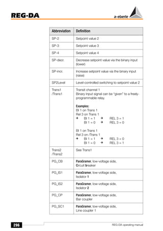 296
REG-DA
REG-DA operating manual
SP-2 Setpoint value 2
SP-3 Setpoint value 3
SP-4 Setpoint value 4
SP-decr. Decrease setpoint value via the binary input
(lower)
SP-incr. Increase setpoint value via the binary input
(raise)
SP2Level Level-controlled switching to setpoint value 2
Trans1
/Trans1
Transit channel 1
Binary input signal can be “given” to a freely-
programmable relay.
Examples:
BI 1 on Trans 1
Rel 3 on Trans 1
ã BI 1 = 1 ã REL 3 = 1
BI 1 = 0 ã REL 3 = 0
BI 1 on Trans 1
Rel 3 on /Trans 1
ã BI 1 = 1 ã REL 3 = 0
BI 1 = 0 ã REL 3 = 1
Trans2
/Trans2
See Trans1
PG_CB ParaGramer, low-voltage side,
Circuit breaker
PG_IS1 ParaGramer, low-voltage side,
Isolator 1
PG_IS2 ParaGramer, low-voltage side,
Isolator 2
PG_CP ParaGramer, low-voltage side,
Bar coupler
PG_SC1 ParaGramer, low-voltage side,
Line coupler 1
Abbreviation Definition
 