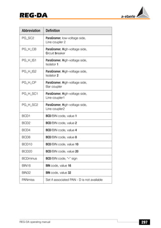 297
REG-DA
REG-DA operating manual
PG_SC2 ParaGramer, low-voltage side,
Line coupler 2
PG_H_CB ParaGramer, High-voltage side,
Circuit breaker
PG_H_IS1 ParaGramer, High-voltage side,
Isolator 1
PG_H_IS2 ParaGramer, High-voltage side,
Isolator 2
PG_H_CP ParaGramer, High-voltage side,
Bar coupler
PG_H_SC1 ParaGramer, High-voltage side,
Line coupler1
PG_H_SC2 ParaGramer, High-voltage side,
Line coupler2
BCD1 BCD/BIN code, value 1
BCD2 BCD/BIN code, value 2
BCD4 BCD/BIN code, value 4
BCD8 BCD/BIN code, value 8
BCD10 BCD/BIN code, value 10
BCD20 BCD/BIN code, value 20
BCDminus BCD/BIN code, “-” sign
BIN16 BIN code, value 16
BIN32 BIN code, value 32
PANmiss Set if associated PAN - D is not available
Abbreviation Definition
 
