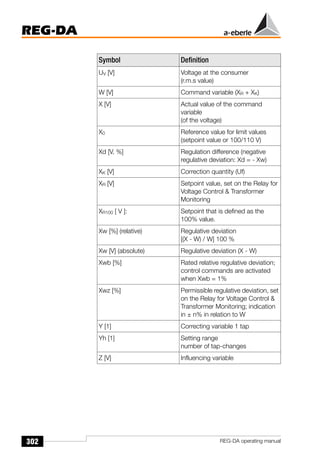 302
REG-DA
REG-DA operating manual
UV [V] Voltage at the consumer
(r.m.s value)
W [V] Command variable (XR + XK)
X [V] Actual value of the command
variable
(of the voltage)
X0 Reference value for limit values
(setpoint value or 100/110 V)
Xd [V, %] Regulation difference (negative
regulative deviation: Xd = - Xw)
XK [V] Correction quantity (Uf)
XR [V] Setpoint value, set on the Relay for
Voltage Control  Transformer
Monitoring
XR100 [ V ]: Setpoint that is defined as the
100% value.
Xw [%] (relative) Regulative deviation
[(X - W) / W] 100 %
Xw [V] (absolute) Regulative deviation (X - W)
Xwb [%] Rated relative regulative deviation;
control commands are activated
when Xwb = 1%
Xwz [%] Permissible regulative deviation, set
on the Relay for Voltage Control 
Transformer Monitoring; indication
in ± n% in relation to W
Y [1] Correcting variable 1 tap
Yh [1] Setting range
number of tap-changes
Z [V] Influencing variable
Symbol Definition
 
