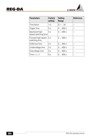 304
REG-DA
REG-DA operating manual
Time factor 1.0 0.1 ... 30 −
Trigger time 0 s 0 ... 999 s −
Backward high-
speed switching time
0 s 0 ... 999 s −
Forward high-speed
switching time
2 s 2 ... 999 s −
Inhibit low time 0 s 0 ... 999 s −
Undervoltage time 0 s 0 ... 999 s −
Overvoltage time 0 s 0 ... 999 s −
Time  I,  I 0 s 0 ... 999 s −
Parameters Factory
setting
Setting
Range
Reference
 