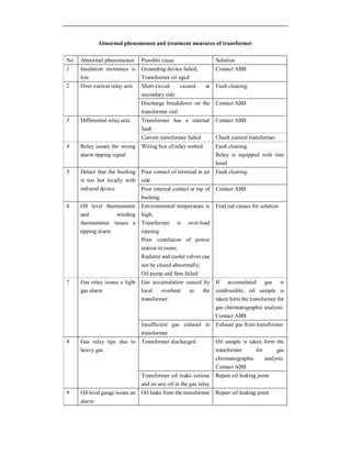 Abnormal phenomenon and treatment measures of transformer
No. Abnormal phenomenon Possible cause Solution
1 Insulation resistance is
low
Grounding device failed;
Transformer oil aged
Contact ABB
2 Over-current relay acts Short-circuit caused at
secondary side
Fault clearing
Discharge breakdown on the
transformer coil
Contact ABB
3 Differential relay acts Transformer has a internal
fault
Contact ABB
Current transformer failed Check current transformer
4 Relay issues the wrong
alarm tipping signal
Wiring box of relay wetted Fault clearing
Relay is equipped with rain
hood
5 Detect that the bushing
is too hot locally with
infrared device
Poor contact of terminal at air
side
Fault clearing
Poor internal contact at top of
bushing
Contact ABB
6 Oil level thermometer
and winding
thermometer issues a
tipping alarm
Environmental temperature is
high;
Transformer is over-load
running
Poor ventilation of power
station in room;
Radiator and cooler valves can
not be closed abnormally;
Oil pump and fans failed
Find out causes for solution
7 Gas relay issues a light
gas alarm
Gas accumulation caused by
local overheat in the
transformer
If accumulated gas is
combustible, oil sample is
taken form the transformer for
gas chromatographic analysis.
Contact ABB
Insufficient gas exhaust in
transformer
Exhaust gas from transformer
8 Gas relay tips due to
heavy gas
Transformer discharged Oil sample is taken form the
transformer for gas
chromatographic analysis.
Contact ABB
Transformer oil leaks serious
and no any oil in the gas relay
Repair oil leaking point
9 Oil level gauge issues an
alarm
Oil leaks from the transformer Repair oil leaking point
 