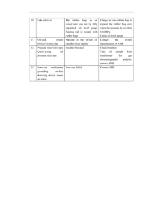 10 Fake oil level The rubber bags in oil
conservator can not be fully
expanded; oil level gauge
floating rod is wound with
rubber bags
Charge air into rubber bag to
expand the rubber bag only
when the pressure is less than
0.02MPa;
Check oil level gauge
11 On-load switch
protective relay tips
Pressure in the switch oil
chamber rises rapidly
Contact the switch
manufacturer or ABB
12 Pressure relief valve tips
Quick-acting oil
pressure relay tips
Breather blocked Check breather;
Take oil sample from
transformer for gas
chromatographic analysis;
contact ABB
13 Iron-core multi-point
grounding on-line
detecting device issues
an alarm
Iron core failed Contact ABB
 