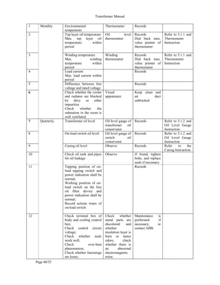Transformer Manual
Page 40/53
1 Monthly Environmental
temperature
Thermometer Records
2 Top layer oil temperature
Max. top layer oil
temperature within
period
Oil level
thermometer
Records
Dial back max.
value pointer of
thermometer
Refer to 5.1.1 and
Thermometer
Instruction
3 Winding temperature
Max. winding
temperature within
period
Winding
thermometer
Records
Dial back max.
value pointer of
thermometer
Refer to 5.1.1 and
Thermometer
Instruction
4 Load current
Max. load current within
period
Records
5 Difference between line
voltage and rated voltage
Records
6 Check whether the cooler
and radiator are blocked
by dirty or other
impurities
Check whether the
substation in the room is
well ventilated
Visual
appearance
Keep clean and
air duct
unblocked
7 Quarterly Transformer oil level Oil level gauge of
transformer oil
conservator
Records Refer to 5.1.2 and
Oil Level Gauge
Instruction
8 On-load switch oil level Oil level gauge of
switch oil
conservator
Records Refer to 5.1.2 and
Oil Level Gauge
Instruction
9 Casing oil level Observe Records Refer to the
Casing Instruction
10 Check oil tank and pipes
for oil leakage
Observe If found, tighten
bolts, and replace
seals if necessary
11 Tapping position of on-
load tapping switch and
power indication shall be
normal;
Working position of on-
load switch on the line
oil filter device and
power indication shall be
normal;
Record actions times of
on-load switch
Records
12 Check terminal box of
body and cooling control
box;
Check control circuit
voltage;
Check whether seals
work well;
Check over-heat
phenomenon;
Check whether fastenings
are loose;
Check whether
metal parts are
discolored and
whether
insulation layer is
born or tastes
odors; check
whether there is
an abnormal
electromagnetic
noise.
Maintenance is
performed if
necessary; or
contact ABB.
 