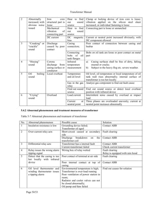 Transformer Manual
Page 50/53
2 Abnormally
increased, with
obvious noise
issued
Iron core
structural part is
loose
Hear to find
out sound
source
Clamp or locking device of iron core is loose;
vibration applied on the silicon steel sheet
increased; or individual fastening is loose
Mechanical
vibration of
connecting part
Hear to find
out sound
source
Connecting part is loose or unmatched
DC current DC magnetic
bias
Current at neutral point increased obviously, with
DC component allowed
3 “Creaking” or
“crackle”
sound
Discharge
caused by poor
contact
Casing
connection;
Poor contact of connection between casing and
busbar
Connecting
bolts of oil
tank flanges
Bolts on oil tank are loose or poor contact on metal
part
4 “Hissing”
sound
Corona
discharge from
casing surface or
conductor
Infrared
temperature
measurement
a) Casing surfaces shall be free of dirty, falling
enamel or cracks;
b) Subject to the heavy flog etc. severe weather.
5 Oil boiling
sound
Local overheat Temperature
and oil level
Oil level, oil temperature or local temperature of oil
tank wall rises abnormally; internal surface of
transformer is too hot locally
Gas in the gas
relay
Analyze gas component to find out fault cause
Find out sound
source
Find out sound source or detect local overheat
position with infrared device
6 “Crying”
sound
Overload Load current Intermittent noise caused by overload or impact
load
Current at
neutral point
Three phases are overloaded unevenly; current at
neutral point increases abnormally
5.4.2 Abnormal phenomenon and treatment measures of transformer
Table 5-7 Abnormal phenomenon and treatment of transformer
No. Abnormal phenomenon Possible cause Solution
1 Insulation resistance is low Grounding device failed;
Transformer oil aged
Contact ABB
2 Over-current relay acts Short-circuit caused at secondary
side
Fault clearing
Discharge breakdown on the
transformer coil
Contact ABB
3 Differential relay acts Transformer has a internal fault Contact ABB
Current transformer failed Check current transformer
4 Relay issues the wrong alarm
tipping signal
Wiring box of relay wetted Fault clearing
Relay is equipped with rain hood
5 Detect that the casing is too
hot locally with infrared
device
Poor contact of terminal at air side Fault clearing
Poor internal contact at top of
casing
Contact ABB
6 Oil level thermometer and
winding thermometer issues
a tipping alarm
Environmental temperature is high;
Transformer is over-load running
Poor ventilation of power station in
room;
Radiator and cooler valves can not
be closed abnormally;
Oil pump and fans failed
Find out causes for solution
 