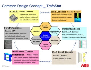 Acoustic Ludivka – Sweden
Lower sound levels, less
scatter between measured
and calculated sound levels
Design
optimization
Insulation
systems
Acoustics Electromagnetic
Modeling
Mechanics
Thermal
management
Core materials
and design
Basic Dielectric Ludvika- Sweden
All insulation structures, rules
and improvements in line with
6 sigma methodology
Core Performance
St.Louis–USA
Zero scatter between measured
and calculated no load losses,
correct margins, lower core losses
Load Losses, Thermal
Performance Vaasa– Finland
Zero scatter between measured and
calculated losses and temperatures.
correct margins, overload ability
Short Circuit Strength
Ludvika – Sweden
Correct, verified SC. rules
Transient and Field
Bad Honnef– Germany
Field calculation tools: 2D & 3D,
Transient calculation tools: Wintran
Cond.
Stress in
oil wedge
Common Design Concept _ TrafoStar
ABB China
July 1, 2018 | Slide 5
 