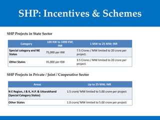 SHP: Incentives & Schemes
SHP Projects in State Sector
SHP Projects in Private / Joint / Cooperative Sector
Category
100 KW to 1000 KW;
INR
1 MW to 25 MW; INR
Special category and NE
States
75,000 per KW
7.5 Crores / MW limited to 20 crore per
project.
Other States 35,000 per KW
3.5 Crores / MW limited to 20 crore per
project.
Areas Up to 25 MW; INR
N E Region, J & K, H.P. & Uttarakhand
(Special Category States)
1.5 crore/ MW limited to 5.00 crore per project
Other States 1.0 crore/ MW limited to 5.00 crore per project
 