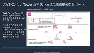 © 2021, Amazon Web Services, Inc. or its affiliates. All rights reserved.
AWS Control Tower がネストされた組織単位をサポート
https://aws.amazon.com/jp/about-aws/whats-new/2021/11/aws-control-tower-supports-nested-organizational-units/
AWS Organizations の用語と概念
• AWS Control Tower が
AWS Organizations のネ
ストされた組織単位 (OU)
をサポート
• ネストされた OU をサ
ポートすることで、
Control Tower 環境のアカ
ウントをツリー状の階層
構造で簡単に整理し、統
制することが可能
 