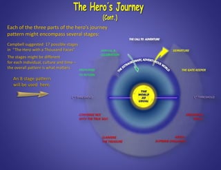 Each of the three parts of the hero’s journey
pattern might encompass several stages:
Campbell suggested 17 possible stages
in “The Hero with a Thousand Faces”.
The stages might be different
for each individual, culture and time –
the overall pattern is what matters.
An 8 stage pattern
will be used here.
 