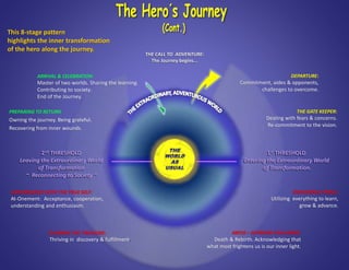 THE CALL TO ADVENTURE:
The Journey begins...
THE GATE KEEPER:
Dealing with fears & concerns.
Re-commitment to the vision.
DEPARTURE:
Commitment, aides & opponents,
challenges to overcome.
CONVERGENCE WITH THE TRUE SELF:
At-Onement: Acceptance, cooperation,
understanding and enthusiasm.
CLAIMING THE TREASURE:
Thriving in discovery & fulfillment.
ABYSS – SUPREME CHALLENGE:
Death & Rebirth. Acknowledging that
what most frightens us is our inner light.
ENDURANCE TRIALS:
Utilizing everything to learn,
grow & advance.
PREPARING TO RETURN:
Owning the journey. Being grateful.
Recovering from inner wounds.
ARRIVAL & CELEBRATION:
Master of two worlds. Sharing the learning.
Contributing to society.
End of the Journey.
1st THRESHOLD
Entering the Extraordinary World
of Transformation.
2nd THRESHOLD
Leaving the Extraordinary World
of Transformation
~ Reconnecting to Society ~
This 8-stage pattern
highlights the inner transformation
of the hero along the journey.
 
