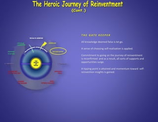 T H E G AT E K E E P E R
All knowledge deemed false is let go.
A sense of choosing self-realization is applied.
Commitment to going on the journey of reinventment
is reconfirmed and as a result, all sorts of supports and
opportunities surge.
A tipping point is attained and momentum toward self-
reinvention insights is gained.
 