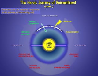 Emotions are an integral component
to the journey of reinventing self.
THE GATE KEEPER
DEPARTURE
CONVERGE`NCE
WITH THE TRUE SELF:
CLAIMING
THE TREASURE
ABYSS –
SUPREME CHALLENGE
ENDURANCE
TRIALS
PREPARING
TO RETURN
ARRIVAL &
CELEBRATION
1st THRESHOLD2nd THRESHOLD
 