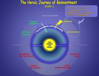 The preparation stages involve
building trust, striving for
serenity, deciding with resolve
and fostering compassion
THE GATE KEEPER
DEPARTURE
CONVERGE`NCE
WITH THE TRUE SELF:
CLAIMING
THE TREASURE
ABYSS –
SUPREME CHALLENGE
ENDURANCE
TRIALS
PREPARING
TO RETURN
ARRIVAL &
CELEBRATION
1st THRESHOLD2nd THRESHOLD
 