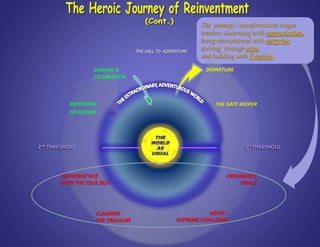 The passage / transformation stages
involve: discerning with appreciation,
being overwhelmed with surprise,
driving through awe,
and building with Passion.
THE GATE KEEPER
DEPARTURE
CONVERGE`NCE
WITH THE TRUE SELF:
CLAIMING
THE TREASURE
ABYSS –
SUPREME CHALLENGE
ENDURANCE
TRIALS
PREPARING
TO RETURN
ARRIVAL &
CELEBRATION
1st THRESHOLD2nd THRESHOLD
 
