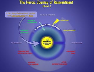 THE GATE KEEPER
DEPARTURE
CONVERGE`NCE
WITH THE TRUE SELF:
CLAIMING
THE TREASURE
ABYSS –
SUPREME CHALLENGE
ENDURANCE
TRIALS
PREPARING
TO RETURN
ARRIVAL &
CELEBRATION
1st THRESHOLD2nd THRESHOLD
 The “New World as Usual” is filled
with Self-realization and Bliss.
 