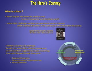 A hero is anyone who leaves the world as usual
to go on a journey to an extraordinary world …
… where trials, challenges and fears are overcome to secure a treasure
which is shared with others in the community at the return from the journey.
What is a Hero ?
Adapted from Joseph Campbell,
The Hero with a Thousand Faces
The Hero’s Journey is an archetype.
As such, it is a part of the collective unconscious
(universal pattern) suggested by Jungian psychology.
It is a cycle that goes through three parts:
• Departure/Preparation,
• Initiation/Passage/Transformation and,
• Return/Celebration.
 