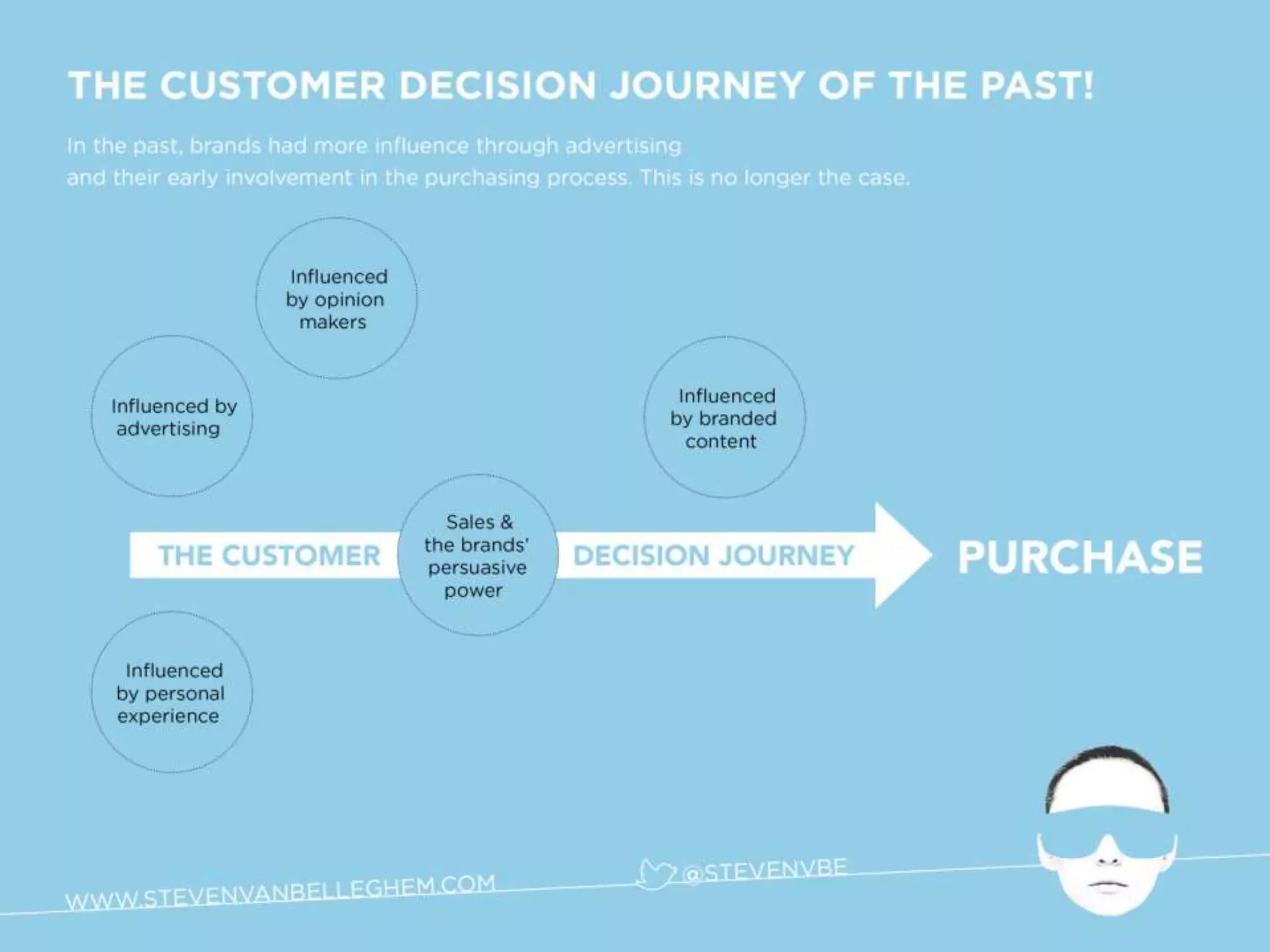 Re-Invent the Future