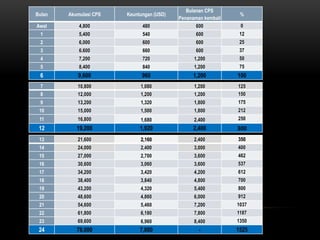 Bulanan CPS
Bulan   Akumulasi CPS   Keuntungan (USD)                        %
                                           Penanaman kembali
Awal        4,800             480                 600           0
 1          5,400             540                 600           12
 2          6,000             600                 600           25
 3          6.600             660                 600           37
 4          7,200             720                1,200          50
 5          8,400             840                1,200          75
 6         9,600              960               1,200          100
 7         10,800            1,080               1,200         125
 8         12,000            1,200               1,200         150
 9         13,200            1,320               1,800         175
 10        15,000            1,500               1,800         212
 11        16,800            1,680               2,400         250
 12        19,200            1,920              2,400          300
 13        21,600            2,160               2,400         350
 14        24,000            2,400               3,000         400
 15        27,000            2,700               3,600         462
 16        30,600            3,060               3,600         537
 17        34,200            3,420               4,200         612
 18        38,400            3,840               4,800         700
 19        43,200            4,320               5,400         800
 20        48,600            4,860               6,000         912
 21        54,600            5,460               7,200         1037
 22        61,800            6,180               7,800         1187
 23        69,600            6,960               8,400         1350
 24        78,000            7,800                 -           1525
 