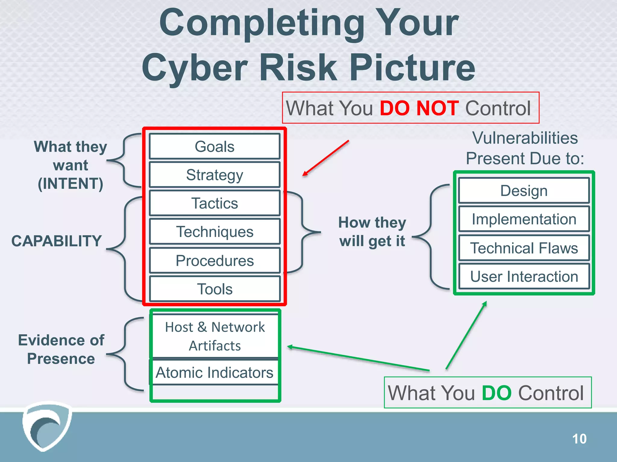 10
Goals
Strategy
Tactics
Techniques
Procedures
Tools
Host & Network
Artifacts
Atomic Indicators
What they
want
(INTENT)
How they
will get itCAPABILITY
Evidence of
Presence
Design
Implementation
Technical Flaws
User Interaction
Vulnerabilities
Present Due to:
What You DO Control
What You DO NOT Control
Completing Your
Cyber Risk Picture
 