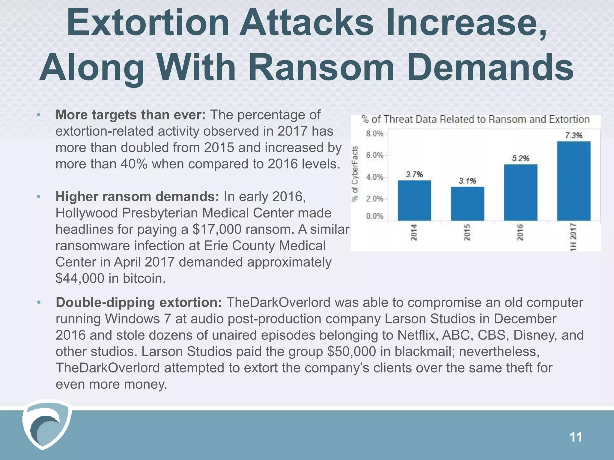 11
Extortion Attacks Increase,
Along With Ransom Demands
• More targets than ever: The percentage of
extortion-related activity observed in 2017 has
more than doubled from 2015 and increased by
more than 40% when compared to 2016 levels.
• Higher ransom demands: In early 2016,
Hollywood Presbyterian Medical Center made
headlines for paying a $17,000 ransom. A similar
ransomware infection at Erie County Medical
Center in April 2017 demanded approximately
$44,000 in bitcoin.
• Double-dipping extortion: TheDarkOverlord was able to compromise an old computer
running Windows 7 at audio post-production company Larson Studios in December
2016 and stole dozens of unaired episodes belonging to Netflix, ABC, CBS, Disney, and
other studios. Larson Studios paid the group $50,000 in blackmail; nevertheless,
TheDarkOverlord attempted to extort the company’s clients over the same theft for
even more money.
 