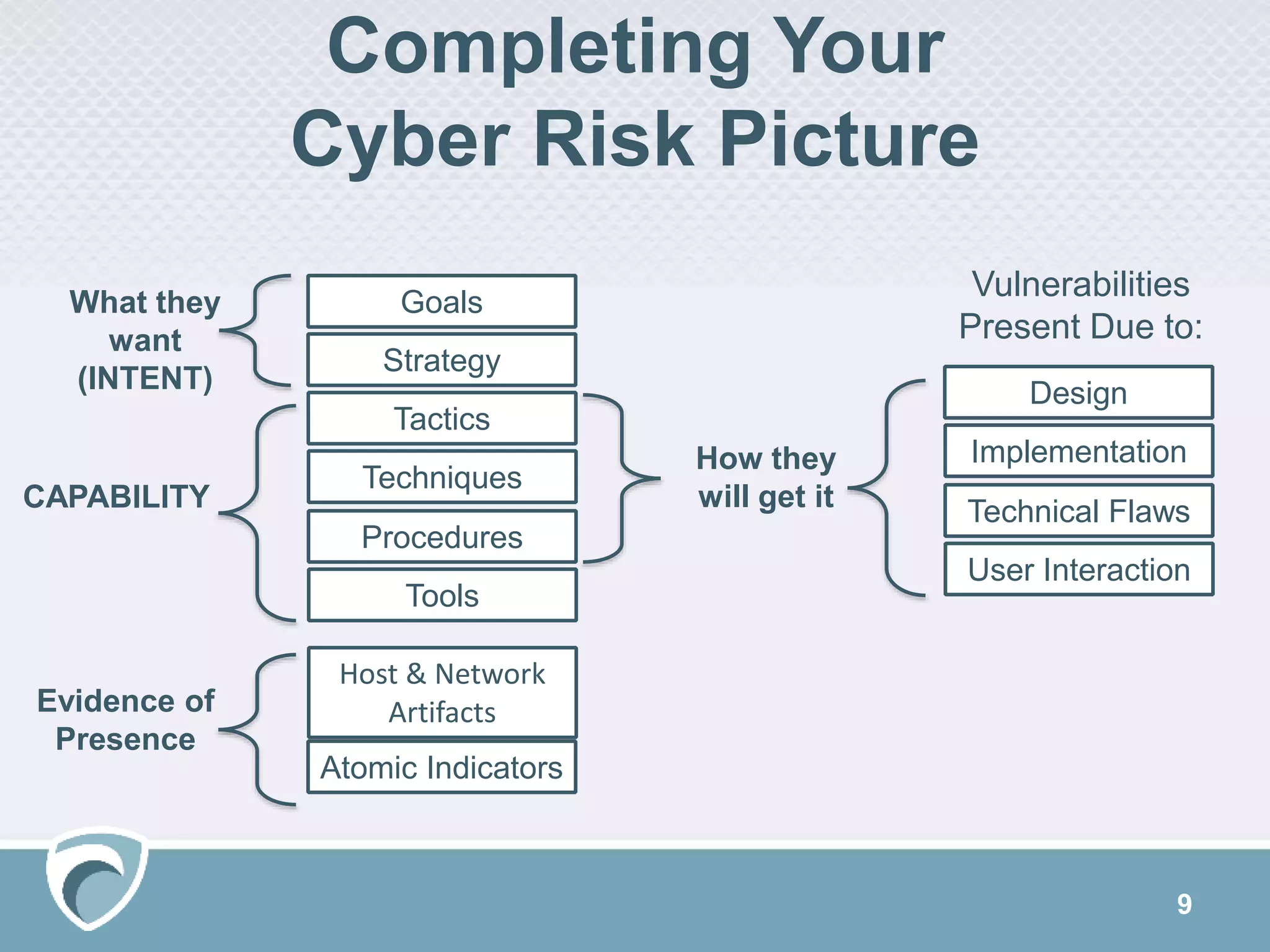 9
Completing Your
Cyber Risk Picture
Goals
Strategy
Tactics
Techniques
Procedures
Tools
What they
want
(INTENT)
How they
will get itCAPABILITY
Design
Implementation
Technical Flaws
User Interaction
Vulnerabilities
Present Due to:
Host & Network
Artifacts
Atomic Indicators
Evidence of
Presence
 