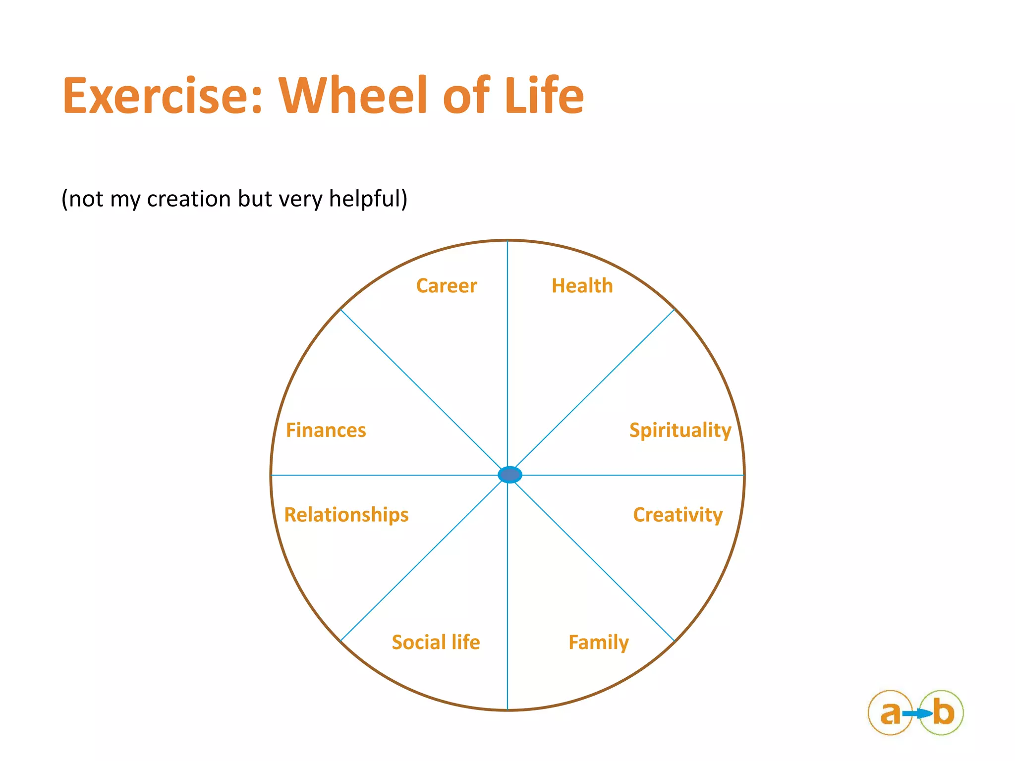 Exercise: Wheel of Life
(not my creation but very helpful)
Career Health
SpiritualityFinances
Creativity
Family
Relationships
Social life
 