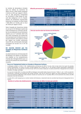 Le nombre de demandeurs d’emploi
dans les métiers du commerce de
détail inscrits à Pôle Emploi progresse
(+6,3% en 2013 par rapport à 2012),
soit 27 244 personnes enregistrées
au 31/12/2013 à Pôle Emploi et rele-
vant des catégories A, B, C). Parallè-
lement, les entreprises commerciales
bretonnes ont proposé via Pôle Emploi
7 829 offres sur l’année, soit un recul
de 19,8% par rapport à 2012.
Selon l’enquête de conjoncture menée
en juin par la CCI Bretagne auprès des
chefs d’entreprise du commerce de dé-
tail, les recrutements se sont fortement
ralentis sur le 1er semestre 2014 (5%
des chefs d’entreprise ont embauché)
et les perspectives d’embauche pour le
second semestre sont plutôt en retrait
par rapport aux années antérieures
(seuls 6% des commerçants interrogés
envisagent de recruter d’ici la fin de
l’année).
Un marché dominé par les
Grandes et Moyennes Surfaces
(GMS)
Les observatoires du commerce des CCI
de Bretagne ont réalisé en 2012/2013
une enquête sur les comportements
d’achats des ménages bretons pour un
panel de 44 produits de consommation
courante.
Le commerce de détail en Bretagne
CCI Bretagne / Septembre 2014
Part de marché selon les formes de distribution
Sources : CCI Bretagne - données provisoires 2013 d’après URSSAF, INSEE et fichiers des CCI de Bretagne
Effectifs permanents du commerce de détail
Emploi total
(salarié et non salarié)
Emploi salarié
Effectif
Evolution
sur 1 an
Effectif
Evolution
sur 1 an
Côtes d'Armor 21 475 + 0,3% 17 163 - 0,1%
Finistère 33 390 - 27 448 -
Ille-et-Vilaine 35 997 + 0,3% 29 766 + 0,7%
Morbihan 28 310 - 0,7% 22 811 - 0,9%
Bretagne 119 172 - 97 188 -
Nombre et surface des établissements commerciaux de 300 m² et plus par activité
Nombre
d'établisse-
ments
Évolution
du nombre sur
1 an
Surface en
milliers
de m²
Evolution de
la surface sur
1 an
Taux
d'évolution de
la surface sur
1 an
GENERALISTES 759 - 16 1 335 + 4 600 + 0,3%
Hypermarchés 153 - 665 + 12 000 + 1,8%
Supermarchés 409 - 2 495 + 400 + 0,1%
Hard discount 184 - 14 140 - 6 900 - 4,7%
Grands magasins / magasins populaires 13 - 35 - 900 - 2,8%
SPECIALISES 2 432 - 18 2 715 + 2 500 + 0,1%
Équipement de la maison 1 226 - 26 1 690 - 12 700 - 0,7%
Équipement de la personne 420 10 340 + 11 500 + 3,5%
Culture-loisirs 350 - 2 350 - 5 300 - 1,5%
Autres 436 - 335 + 9 000 + 2,8%
Bretagne 3 191 - 34 4 050 + 7 100 + 0,2%
Focus sur l’équipement breton en Grandes et Moyennes Surfaces
Source : CCI Bretagne - ORC - données 2014
Source : CCI Bretagne - ORC - Enquête demande - données 2013
La Bretagne compte, en 2014, 3 191 établissements commerciaux de 300 m² et plus, dont un peu moins d’un quart de grandes
surfaces généralistes. La surface de vente cumulée dépasse les 4 millions de m². Les grandes surfaces spécialisées représentent
plus des deux tiers de ce plancher commercial avec 42% de la surface totale pour la seule activité liée à l’équipement de la maison
(meubles, bricolage, jardinage).
Au cours de l’année 2013, la surface des GMS en Bretagne reste plutôt stable (hausse d’environ 7 000 m², soit + 0,2% du plancher
commercial), conformes aux évolutions des années récentes, mais très en retrait par rapport aux fortes progressions connues au
cours de la décennie 2000-2010. Cette évolution résulte de l’ouverture de 127 nouvelles GMS, de 103 extensions de surfaces de GMS
existantes et de 161 fermetures.
L’année 2013 a été marquée par un certain nombre de fermetures, notamment dans les activités hard–discount et équipement de la
maison.
petit
commerce
25%
hypermarchés
27%supermarchés
14%
hard discount
3%
grandes
surfaces
spécialisées
18%
commerce non
sédentaire
2%
vente à
distance
4%
autres formes
7%
 