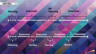 Planning ExecutionExecution
Re-
Planning
Planning Review ReviewReview
Execution ExecutionExecution Execution
 
