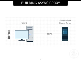 BUILDING ASYNC PROXY
61
 