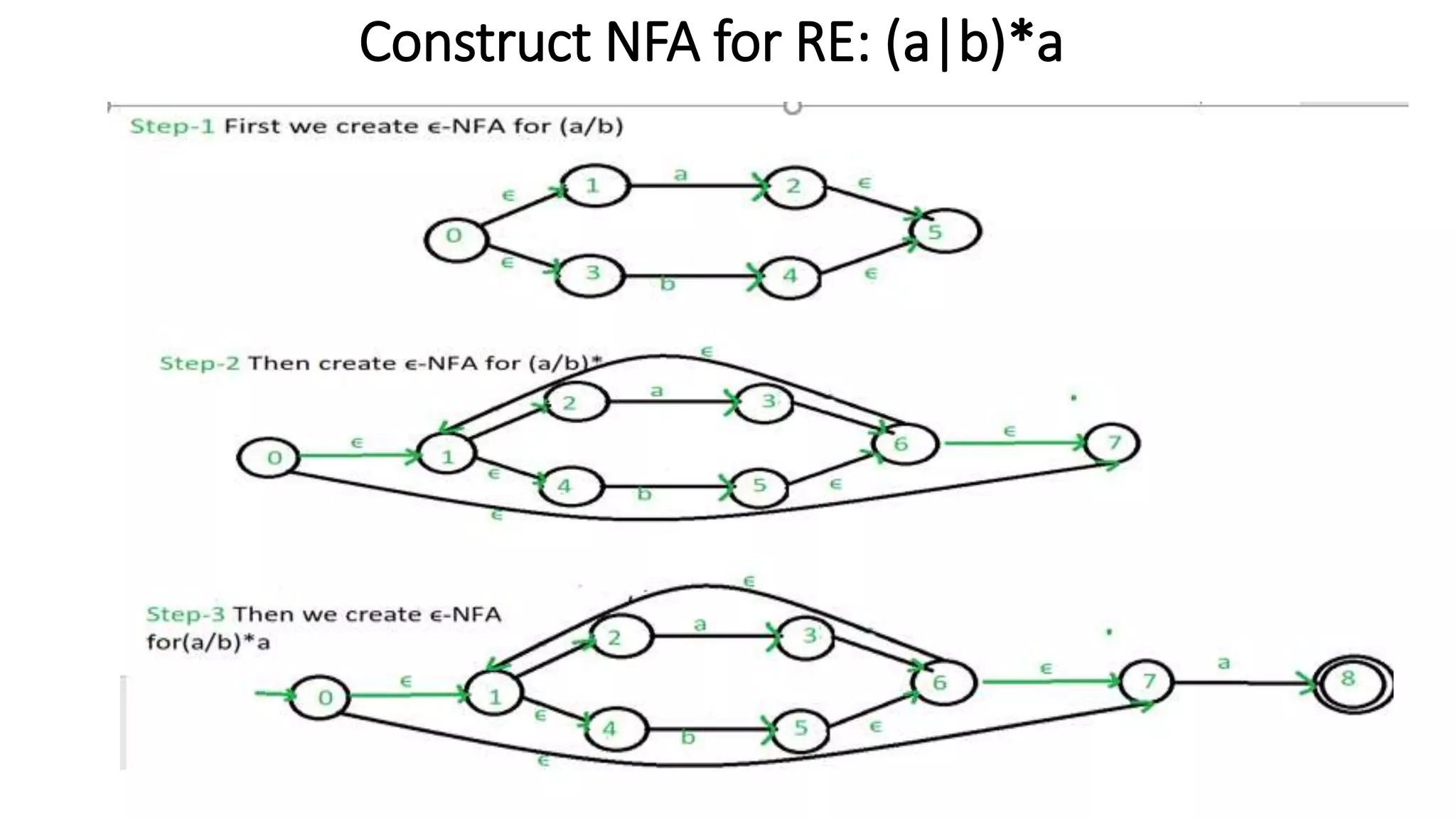 Construct NFA for RE: (a|b)*a
 