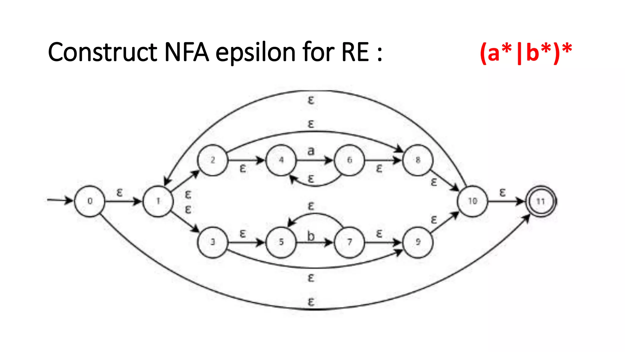 Construct NFA epsilon for RE : (a*|b*)*
 