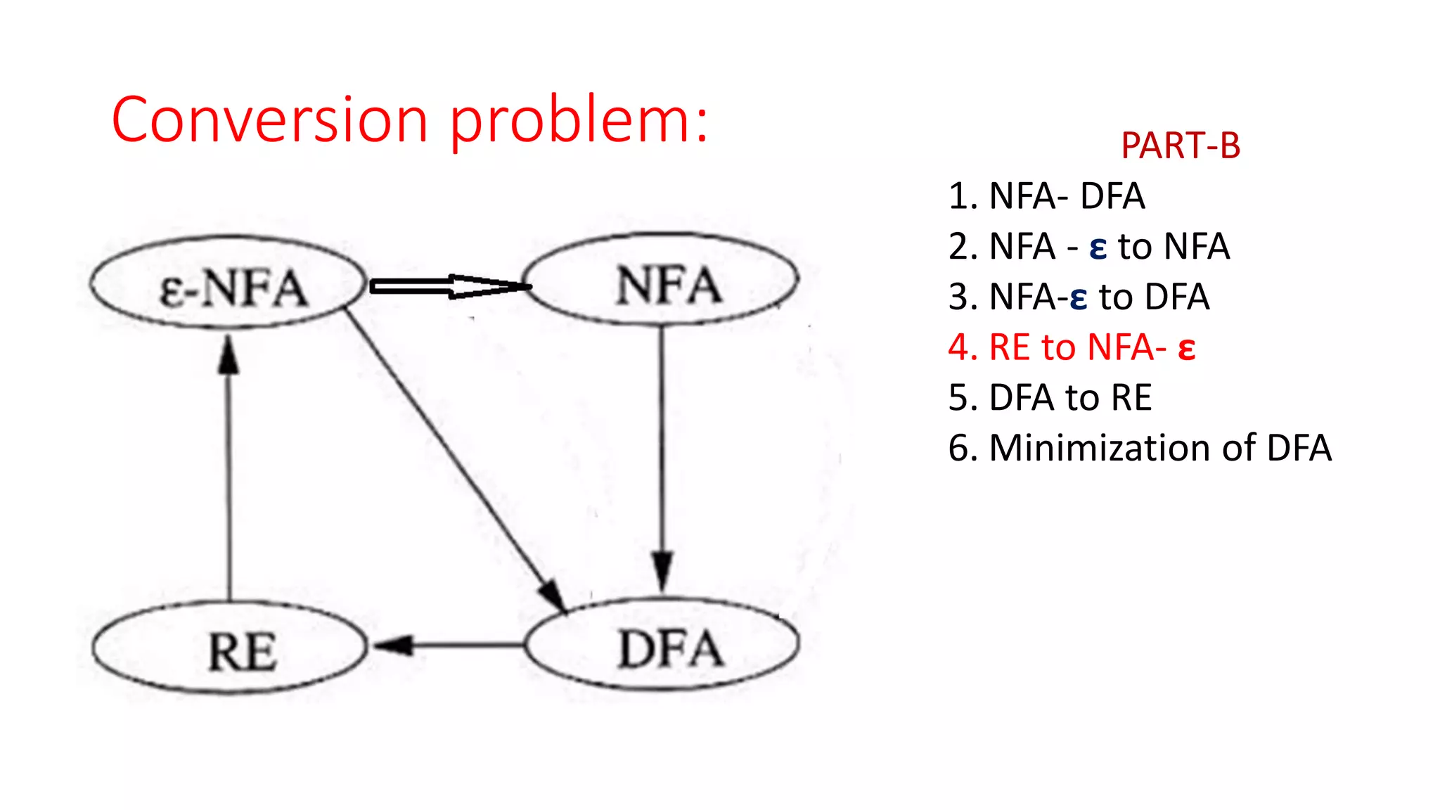 Conversion problem: PART-B
1. NFA- DFA
2. NFA - ε to NFA
3. NFA-ε to DFA
4. RE to NFA- ε
5. DFA to RE
6. Minimization of DFA
 