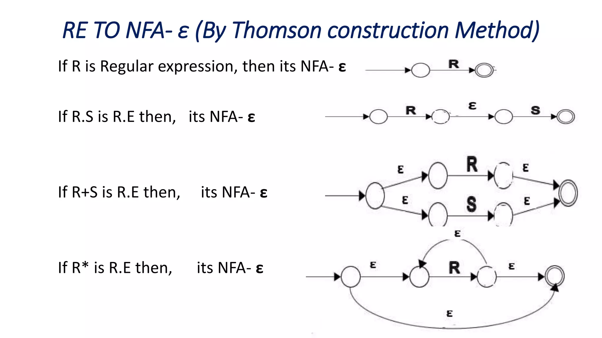 RE TO NFA- ε (By Thomson construction Method)
If R is Regular expression, then its NFA- ε
If R.S is R.E then, its NFA- ε
If R+S is R.E then, its NFA- ε
If R* is R.E then, its NFA- ε
 