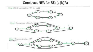 Construct NFA for RE: (a|b)*a
 