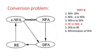 Conversion problem: PART-B
1. NFA- DFA
2. NFA - ε to NFA
3. NFA-ε to DFA
4. RE to NFA- ε
5. DFA to RE
6. Minimization of DFA
 