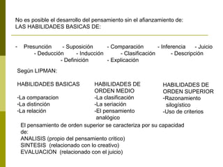 No es posible el desarrollo del pensamiento sin el afianzamiento de: LAS HABILIDADES BASICAS DE: Presunción  - Suposición  - Comparación  - Inferencia  - Juicio - Deducción  - Inducción  - Clasificación  - Descripción  - Definición  - Explicación  Según LIPMAN: HABILIDADES BASICAS La comparacion La distinción La relación HABILIDADES DE ORDEN MEDIO -La clasificación -La seriación -El pensamiento analógico HABILIDADES DE ORDEN SUPERIOR Razonamiento silogístico -Uso de criterios El pensamiento de orden superior se caracteriza por su capacidad de: ANALISIS (propio del pensamiento critico) SINTESIS  (relacionado con lo creativo) EVALUACION  (relacionado con el juicio) 