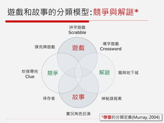 遊戲和故事的分類模型:競爭與解謎*
*穆蕾的分類定義(Murray, 2004)
故事
遊戲
競爭 解謎
填字遊戲
Crossword
神秘謀殺案
實況角色扮演
倖存者
撲克牌遊戲
龍與地下城
拼字遊戲
Scrabble
妙探尋兇
Clue
 