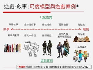 遊戲-敘事:尺度模型與遊戲案例*
純遊戲
遊戲故事
任務遊戲線性遊戲非線性故事線性故事
西洋棋
*奧薩斯的遊戲-敘事模型(ludo-narratological model)(Aarseth, 2012)
尺度差異
遊戲實例
Minecraft
戰爭與和平 顫慄時空超文本小說
星際大戰：
舊共和國武士
 