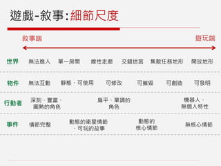 遊戲-敘事:細節尺度
線性走廊單一房間無法進入世界
物件
行動者
事件
交錯迷宮 開放地形集散任務地形
可修改靜態、可使用無法互動 可摧毀 可發明可創造
動態的衛星情節
、可玩的故事
情節完整 無核心情節
動態的
核心情節
遊玩端敘事端
深刻、豐富、
圓熟的角色
機器人、
無個人特性
扁平、單調的
角色
 