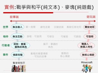 實例:戰爭與和平(純文本)、麥塊(純遊戲)
遊玩端敘事端
線性走廊單一房間無法進入世界
物件
行動者
事件
交錯迷宮 開放地形集散任務地形
可修改靜態、可使用無法互動 可摧毀 可發明可創造
深刻、豐富、
圓熟的角色
機器人、
無個人特性
動態的衛星情節
、可玩的故事
情節完整 無核心情節
動態的
核心情節
Minecraft戰爭與和平
扁平、單調的
角色
 
