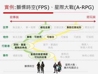 實例:顫慄時空(FPS)、星際大戰(A-RPG)
遊玩端敘事端
線性走廊單一房間無法進入世界
物件
行動者
事件
交錯迷宮 開放地形集散任務地形
可修改靜態、可使用無法互動 可摧毀 可發明可創造
深刻、豐富、
圓熟的角色
扁平、單調的
角色
機器人、
無個人特性
動態的衛星情節
、可玩的故事
情節完整 無核心情節
動態的
核心情節
顫慄時空
星際大戰：
舊共和國武士
 